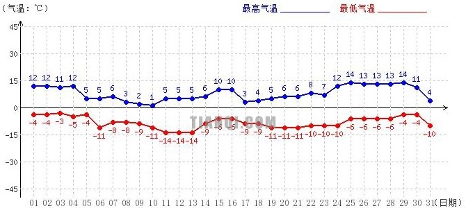 山南1月气温趋势图