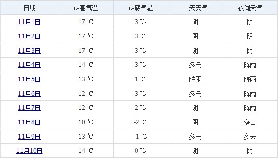 林芝11月上旬天气预报